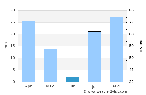 ‘Arta average rain in June