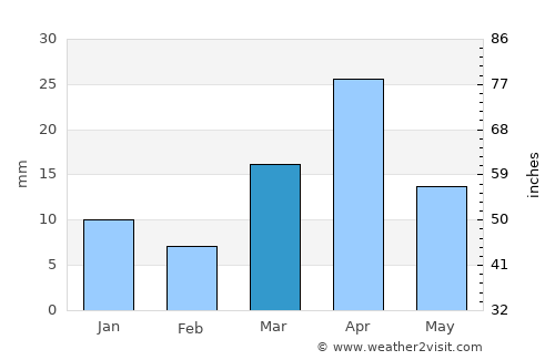 ‘Arta average rain in March