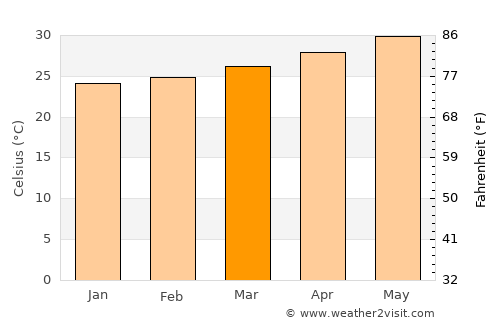 ‘Arta average temperature in March