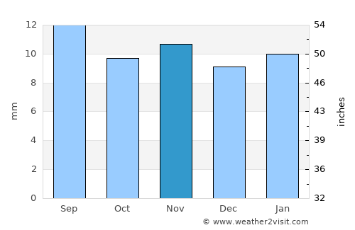 ‘Arta average rain in November