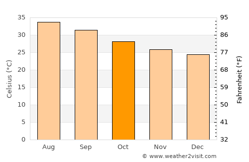 ‘Arta average temperature in October
