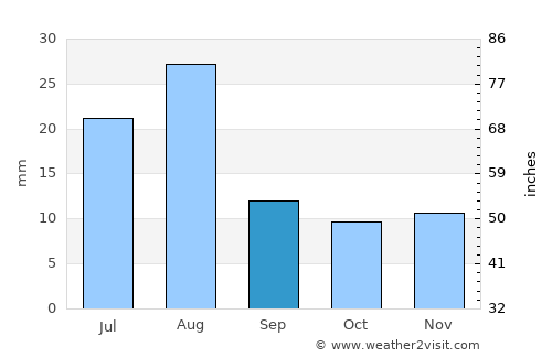 ‘Arta average rain in September