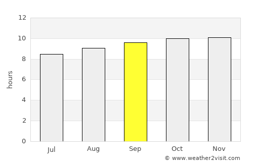 ‘Arta average rain in September