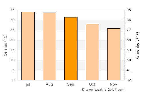 ‘Arta average temperature in September