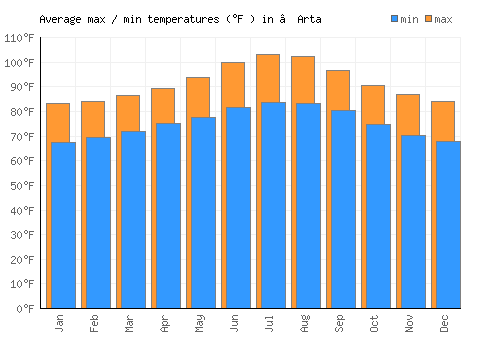 ‘Arta average minimum / maximum temperatures (Fahrenheit)