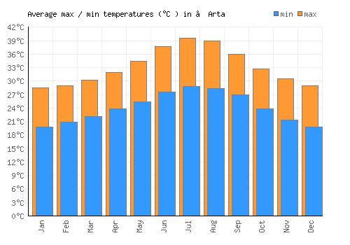 ‘Arta average minimum / maximum temperatures (Celsius)