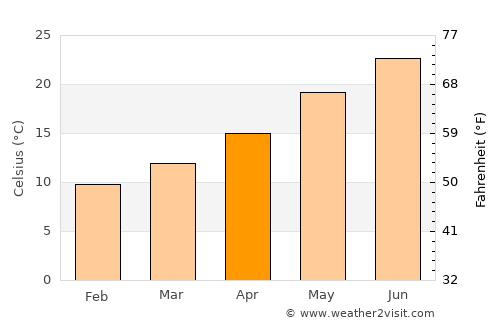 Árta average temperature in April