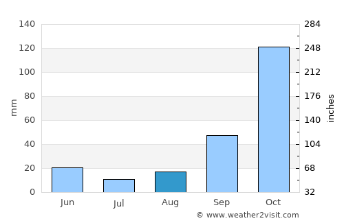 Árta average rain in August