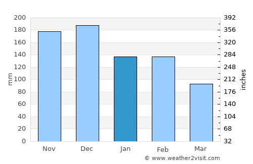 Árta average rain in January
