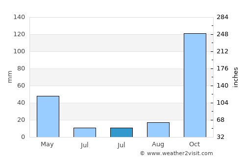 Árta average rain in July