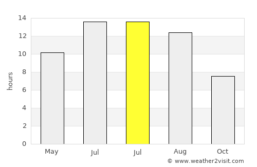 Árta average rain in July