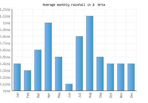 ‘Arta monthly rainfall chart (inches)