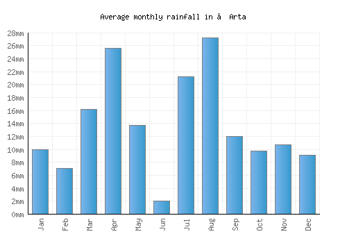 ‘Arta monthly rainfall chart (mm)