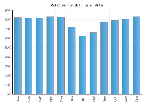 ‘Arta relative humidity averages