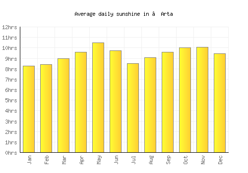 ‘Arta average daily sunshine chart