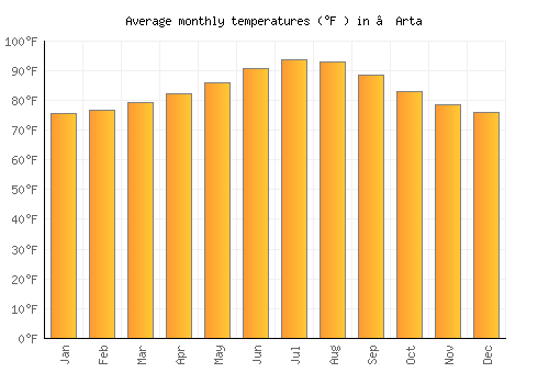 ‘Arta average temperature chart (Fahrenheit)