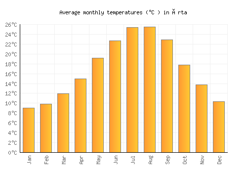Árta average temperature chart (Celsius)