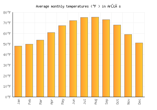 Arţās average temperature chart (Fahrenheit)