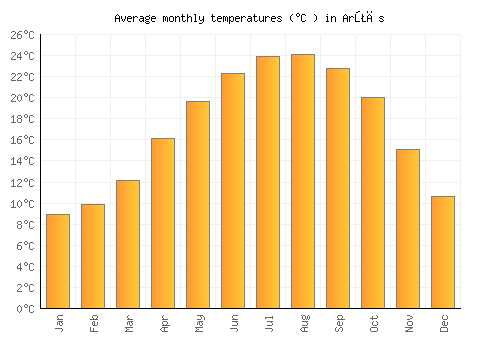Arţās average temperature chart (Celsius)