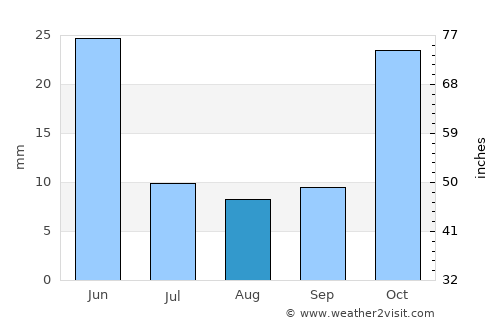 Artashat average rain in August