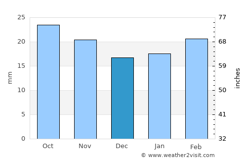 Artashat average rain in December
