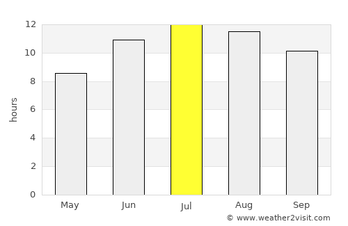 Artashat average rain in July