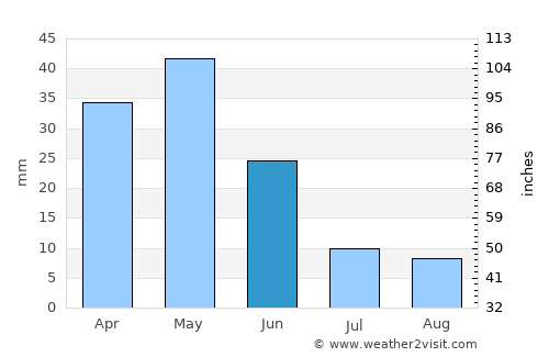 Artashat average rain in June
