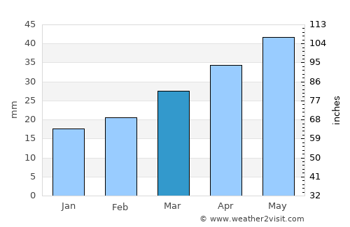 Artashat average rain in March
