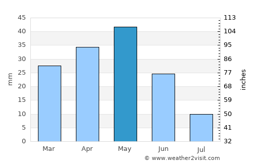 Artashat average rain in May