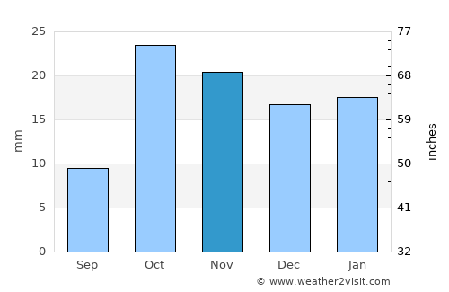 Artashat average rain in November
