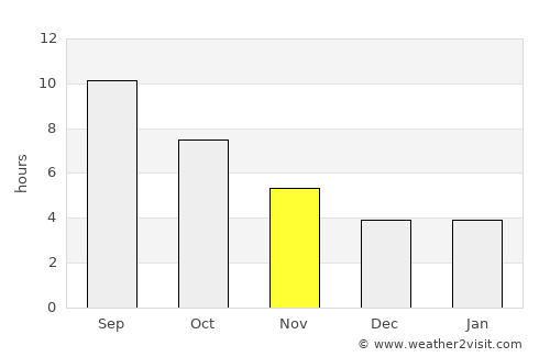 Artashat average rain in November