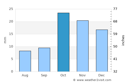 Artashat average rain in October