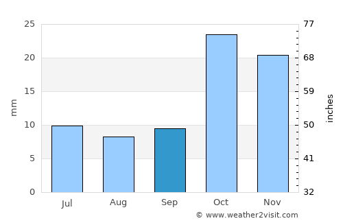 Artashat average rain in September