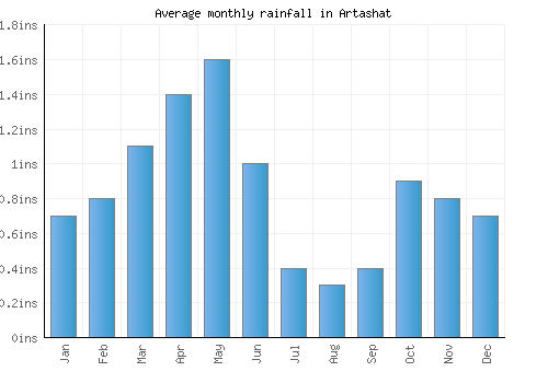 Artashat monthly rainfall chart (inches)