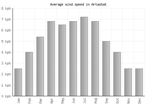 Artashat average winspeed by month (km/h)