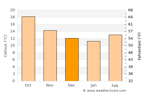 Arteaga average temperature in December