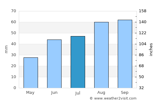 Arteaga average rain in July