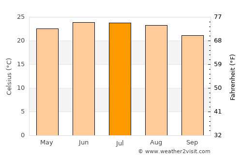 Arteaga average temperature in July