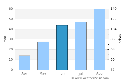 Arteaga average rain in June