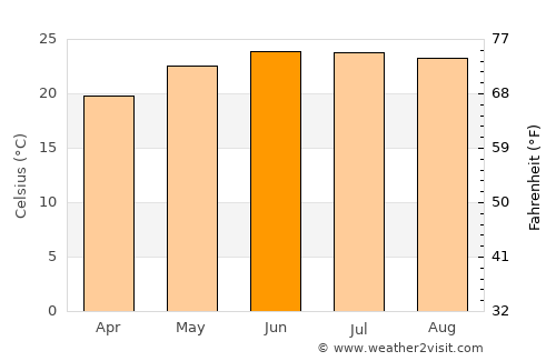 Arteaga average temperature in June
