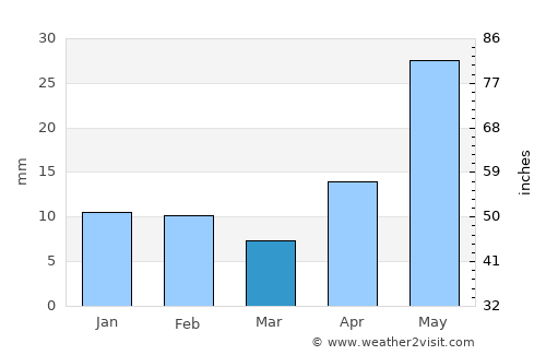 Arteaga average rain in March