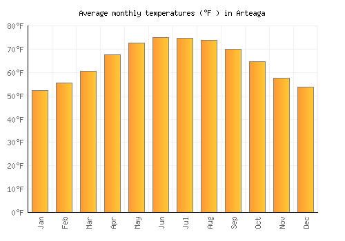 Arteaga average temperature chart (Fahrenheit)
