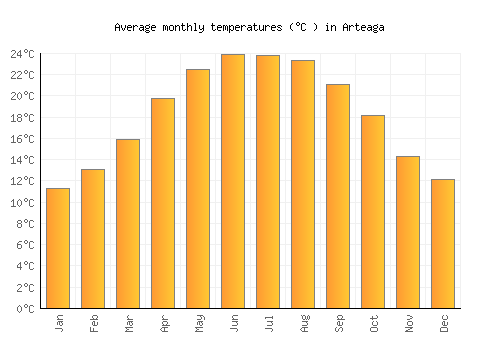 Arteaga average temperature chart (Celsius)