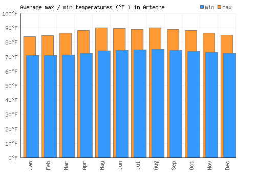 Arteche average minimum / maximum temperatures (Fahrenheit)