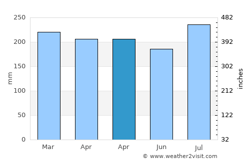 Arteche average rain in April