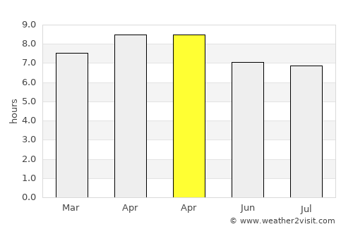 Arteche average rain in April