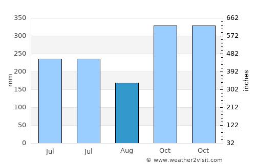 Arteche average rain in August