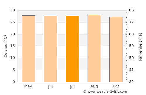 Arteche average temperature in July