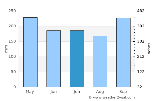 Arteche average rain in June