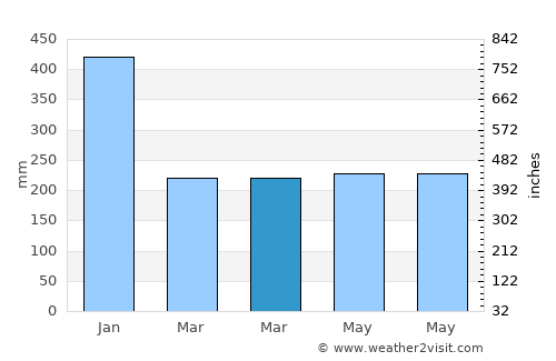 Arteche average rain in March